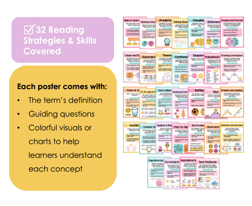 This image shows a snapshot of the 32 reading strategies and skills posters included in this product bundle. The text to the side of the image reads, "Each poster comes with: the terms definition, guiding questions, and colorful visuals or charts to help learners understand each concept." 